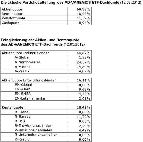 portfolioaufteilung