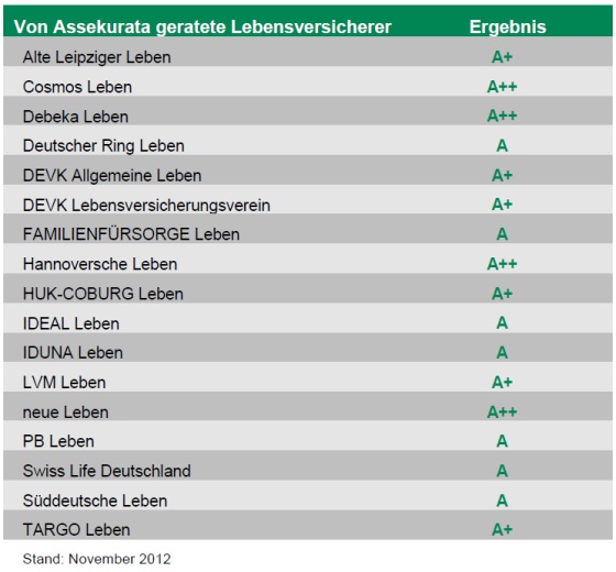 201211_von_assekurata_geratete_lebensversicherer