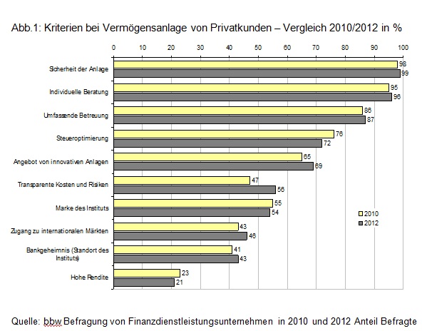 20121207_kriterien_bei_vermoegensanlage_von_privatkunden_