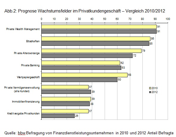 20121207_prognose__wachstumsfelder_im_privatkundengesch__ft_