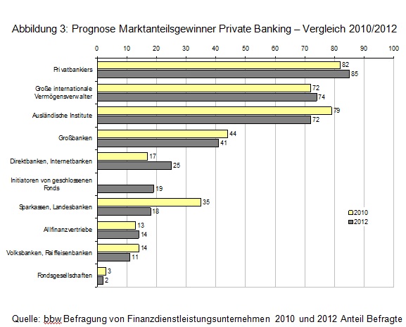 20121207_prognose_marktanteilsgewinner_private_banking