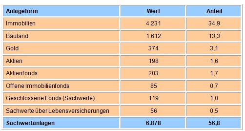 sachwertanlagen