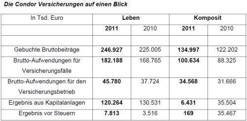 condor_versicherung_auf_einen_blick