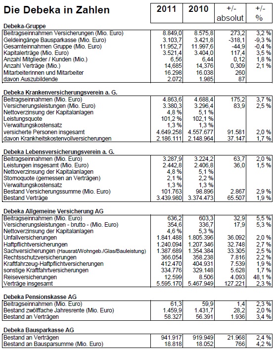 debeka_in_zahlen