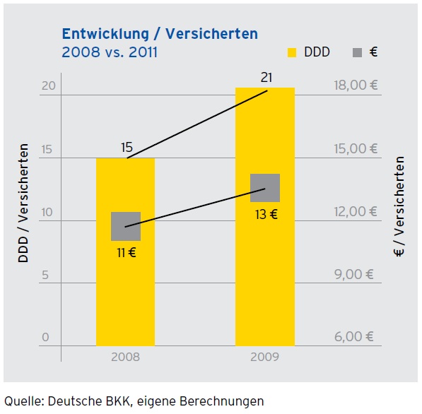 entwicklung_versicherten