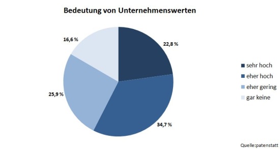 bedeutung_von_unternehmenswerten