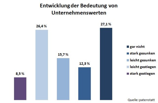 entwicklung_der_bedeutung_von_unternehmenswerten