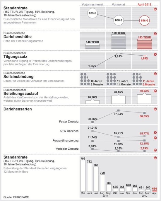 31052012_trendindikator_baufinanzierung