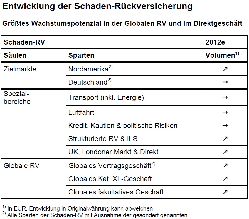 entwicklung_schaden_rueckversicherung