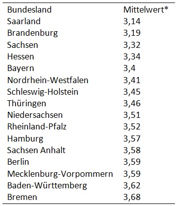 versicherungswissen_der_deutschen_ranking