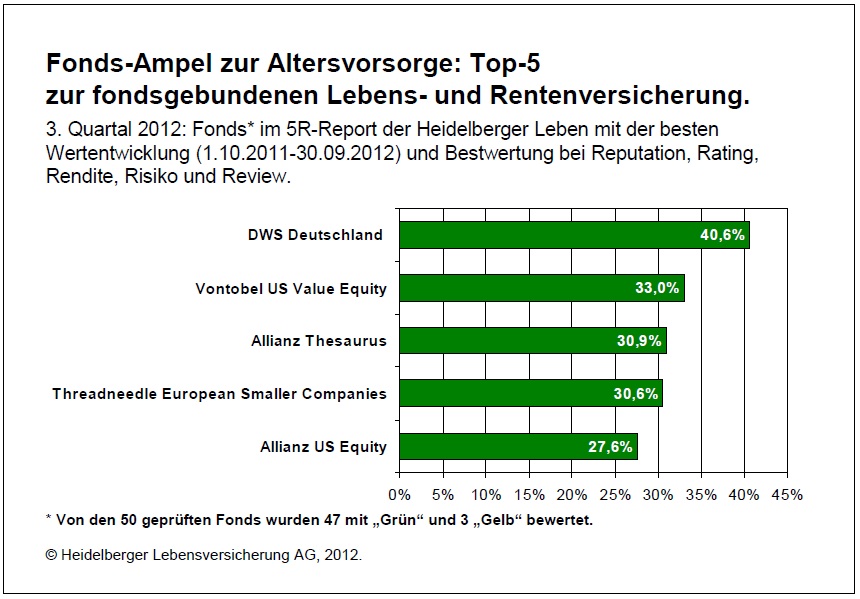 20121203_fonds_ampel_zur_altersversorgung