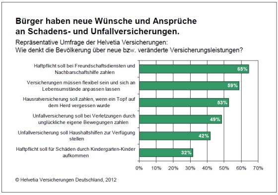 20120814_wuensche_und_ansprueche_versicherungen