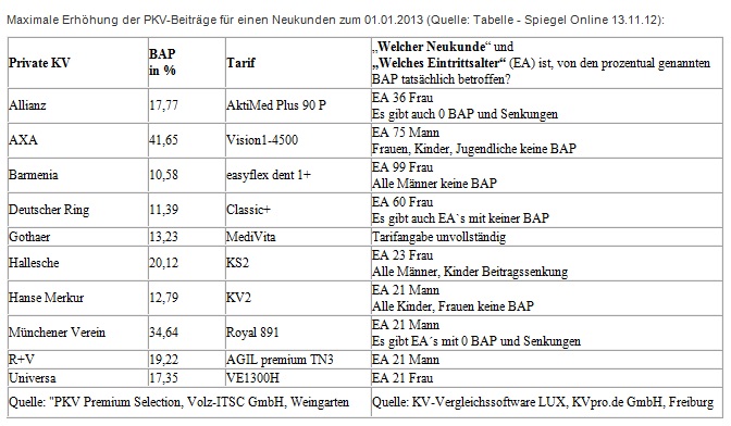 20121207_maximale_erhoehung_der_pkv_beitraege