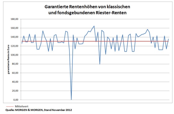 20121122_rentenhoehen