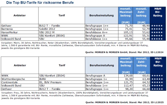 bu_tarife_risikoarme_berufe