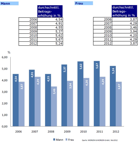 durchschnittliche_beitragserhoehungen