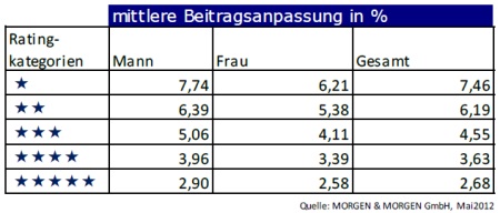 mittlere_beitragsanpassung