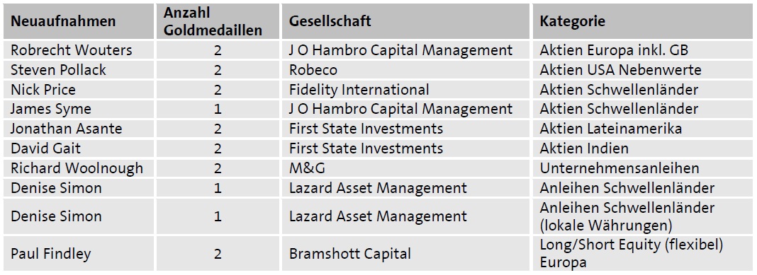 ausgezeichnete_fondsmanager