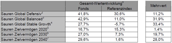 gesamt_wertentwicklung2012