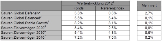 wertentwicklung2012