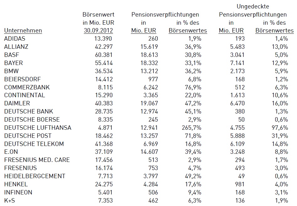 pensionsverpflichtungen