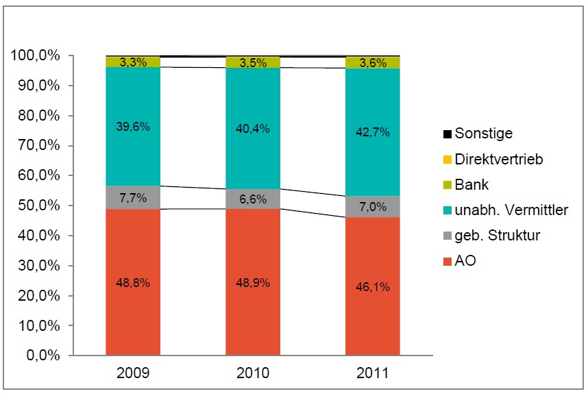 20121217_grafik1_vertriebswegeanteile_krankenvollversicherung