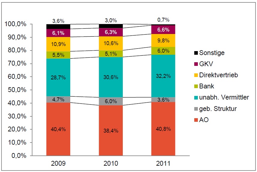 20121217_grafik2_vertriebswegeanteile_krankenzusatzversicherung