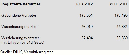 vermittlerregister