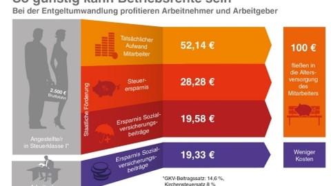 Betriebliche Altersvorsorge lohnt sich immer – mit und ohne Weihnachtsgeld