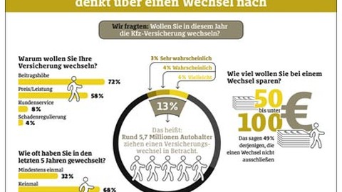 Kfz-Versicherung: Jeder Achte denkt über einen Wechsel nach