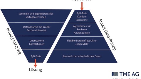 Banking wie Essen beim Lieblingsitaliener - TME Institut rät Banken zu individuellen Angeboten auf der Basis aussagefähiger Kundendaten 