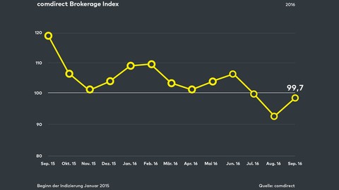 comdirect Brokerage Index: Verhaltener Optimismus bei Privatanlegern