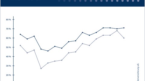 Continentale-Studie 2016 / GKV-Versicherte deutlich unzufriedener mit dem Preis des Gesundheitswesens