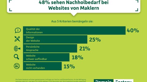 Mangelnde Informationsqualität, schlechtes Design, wenig Persönlichkeit: Nachholbedarf bei Makler-Websites