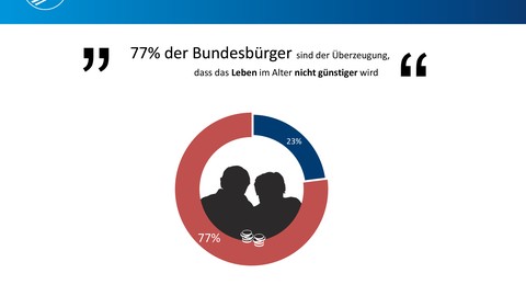 Studie: Nur 45 Prozent der Bundesbürger glauben an einen Ruhestand ohne Geldsorgen / Auch Immobilieneigentümer stehen finanziell kaum besser da    