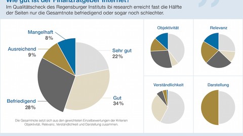 „Webcheck Finanzfragen“ – Aktuelle Studie der DVAG und ibi research / Finanzsurfer haben es schwer: Fast die Hälfte der Ratgeberinformationen nur befriedigend oder schlechter 