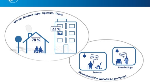 Hans und Renate allein zu Haus: Jeder dritte Rentner klagt über ein zu großes Eigenheim