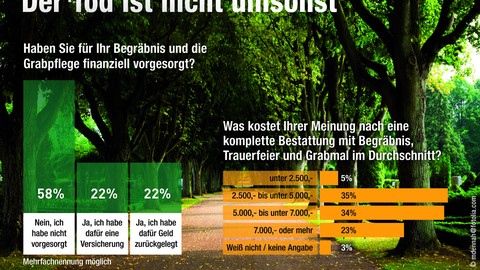 Umfrage: So denken die Deutschen über ihr Begräbnis