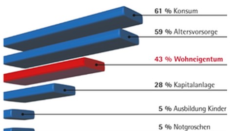 Frühjahrsumfrage 2016 der privaten Bausparkassen Konsum bei Sparmotiven wieder auf Platz 1 