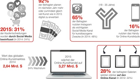 Hiscox Online Art Trade Report 2016: Online-Auktionshäuser, soziale Medien und mobile Nutzung auf dem Vormarsch 