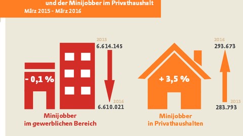 Zahl der Minijobber im gewerblichen Bereich auf konstantem Niveau / Angemeldete Haushaltshilfen liegen 3,5 Prozent über Vorjahresniveau 