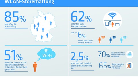 Repräsentative Umfrage bestätigt: Wegfall der WLAN Störerhaftung stößt auf breite Zustimmung in der Bevölkerung