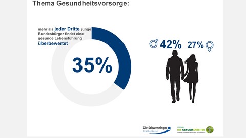 Studie: Gesundheitsvorsorge hat für die Mehrheit der jungen Bundesbürger keine Priorität / 35 Prozent der 14- bis 34-jährigen achten im Leben vor allem auf Spaß