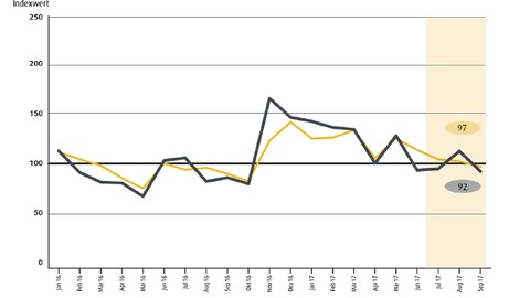 ebase Fondsbarometer: Kaufinteresse überwiegt weiterhin, jedoch nachlassende Handelsaktivität