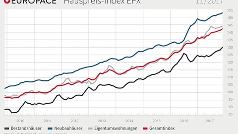 EPX: Bestandsimmobilien verteuern sich überdurchschnittlich