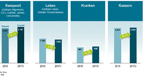 Geschäftsjahr 2017:  Gothaer stärkt Substanz und verbucht Digitalisierungs-Erfolge 