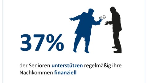 Gut jeder dritte Rentner greift seinen Nachkommen finanziell unter die Arme      