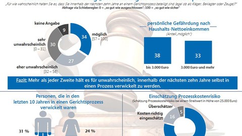 Mich trifft’s schon nicht – oder doch?  Repräsentative Umfrage: Viele unterschätzen Risiko und Kosten eines Rechtsstreits 