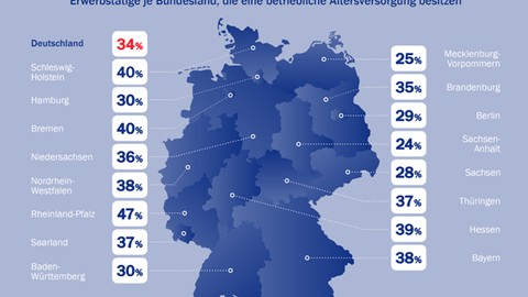 AXA Deutschland-Report 2017: Betriebliche Altersversorgung ausbaufähig - Deutlich unterschiedliche Verbreitung in den Bundesländern / Mehrheit der Erwerbstätigen für eine Stärkung der betrieblichen Altersversorgung