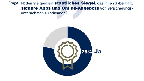 Umfrage: Versicherungskunden wünschen sich staatliches Siegel für sichere Apps und Online-Angebote